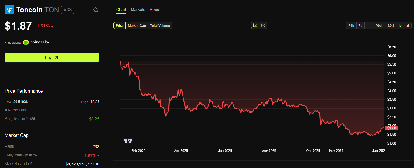 Telegram Reportedly Sold 0 Million Worth of Toncoin: Did This Impact TON Price? Telegram Reportedly Sold 0 Million Worth of Toncoin: Did This Impact TON Price?