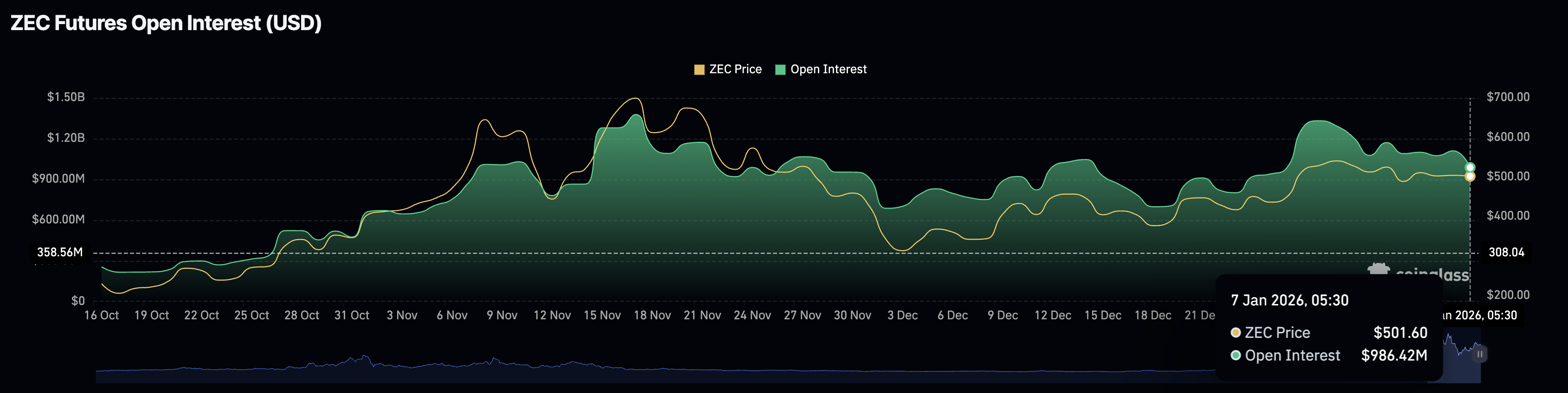 Zcash Price Prediction: ZEC falls as demand stagnates, retail sentiment weakens