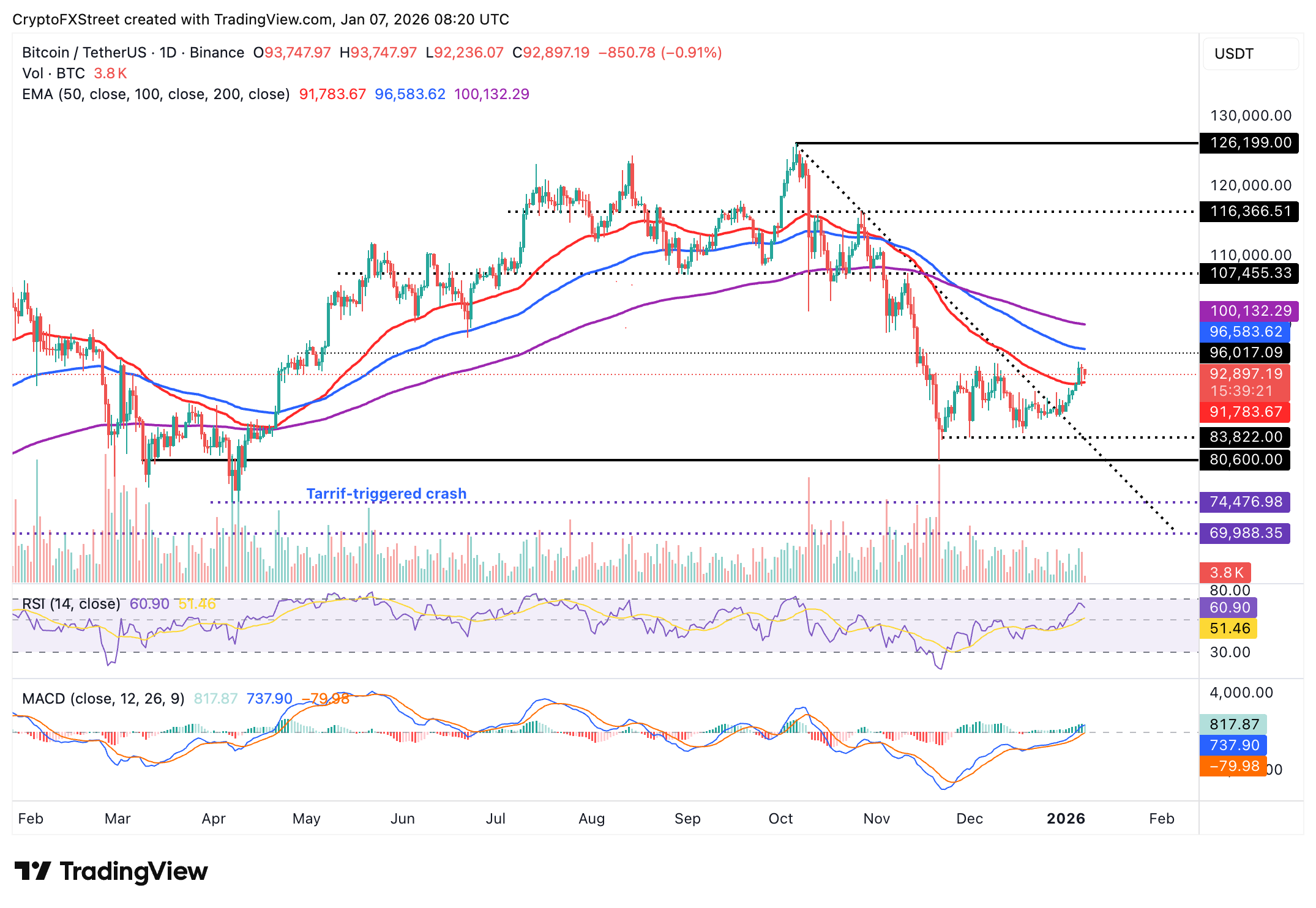 Crypto Today: Bitcoin, Ethereum, XRP pause uptrend amid mixed ETF flows, weak sentiment