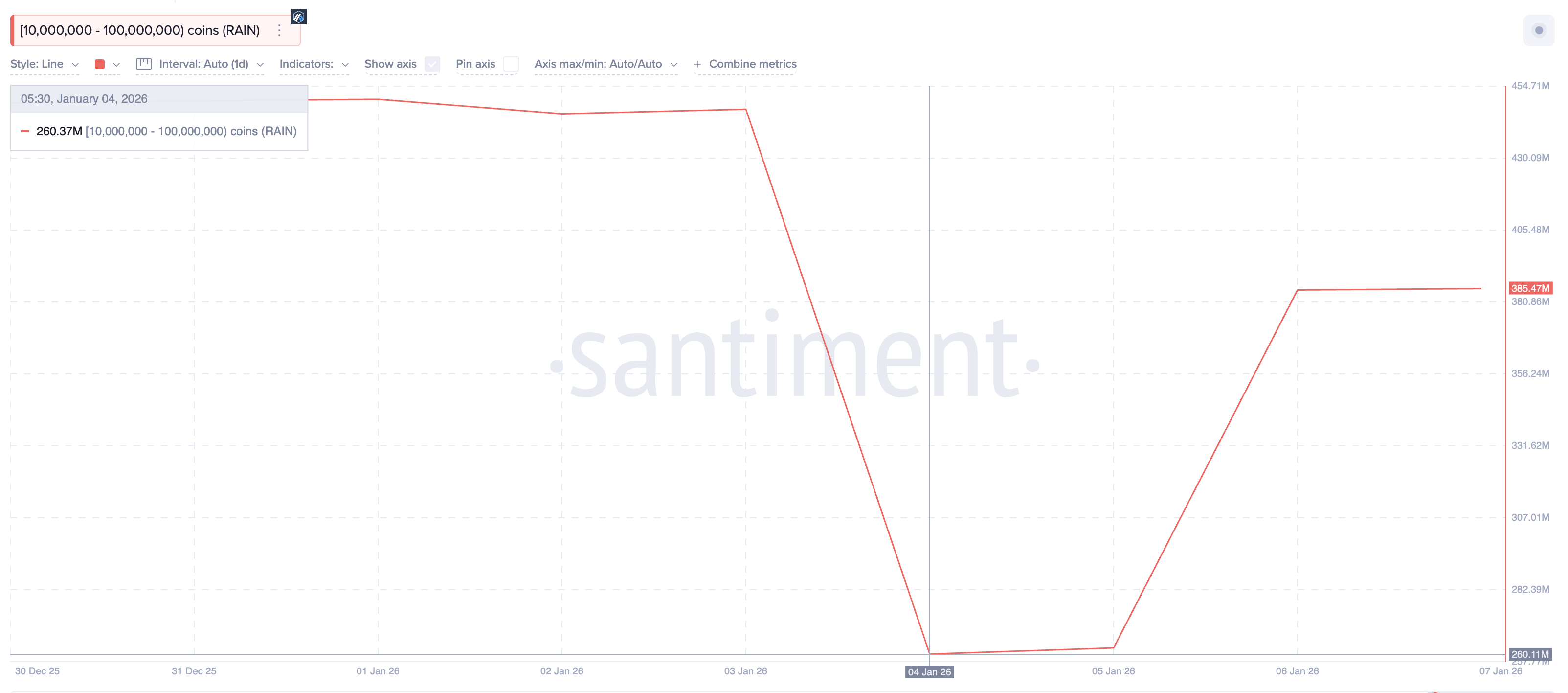 RAIN Price Rallies 13% on KuCoin Buzz — But Momentum Now Risks Drying Up