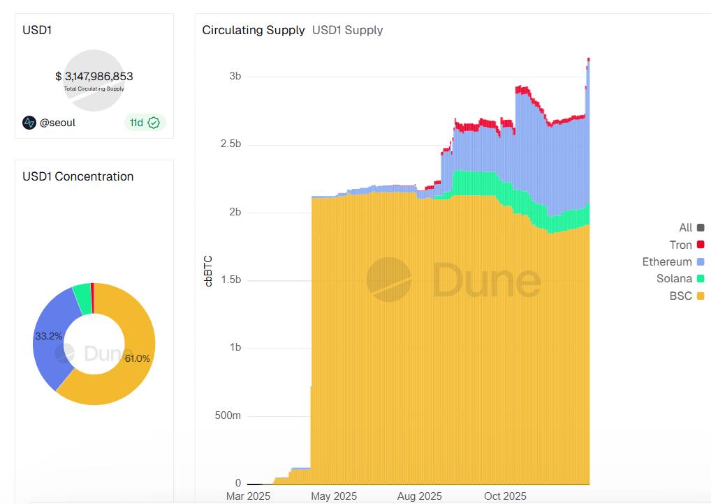 World Liberty Fi boosts ETH exposure, cuts WBTC position World Liberty Fi boosts ETH exposure, cuts WBTC position