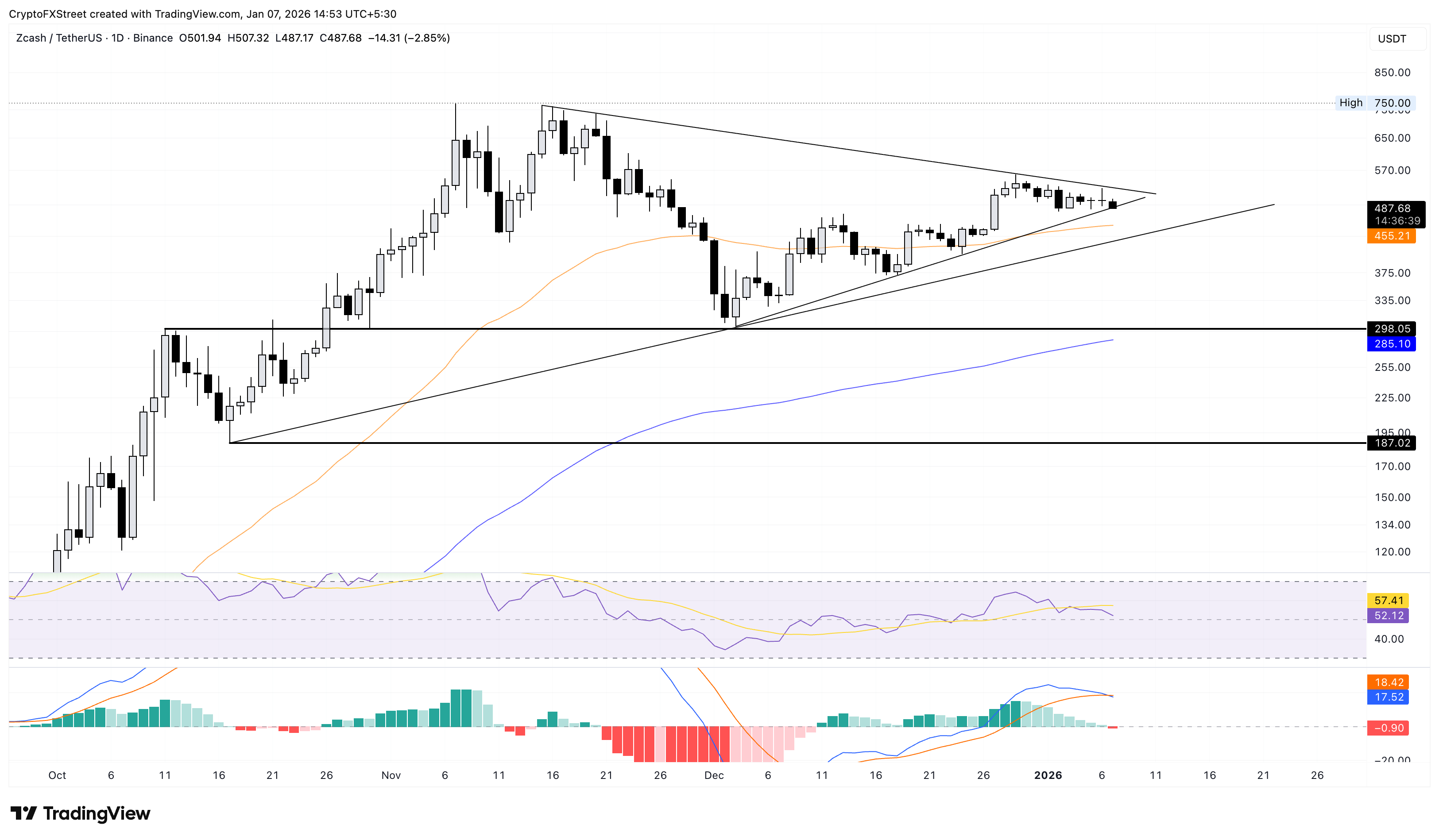 Zcash Price Prediction: ZEC falls as demand stagnates, retail sentiment weakens