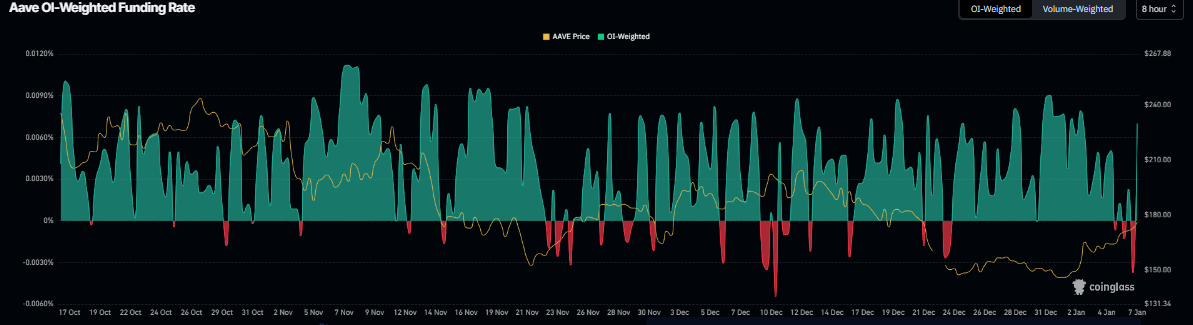 Aave Price Forecast: AAVE eyes bullish breakout as on-chain and derivatives data turns supportive