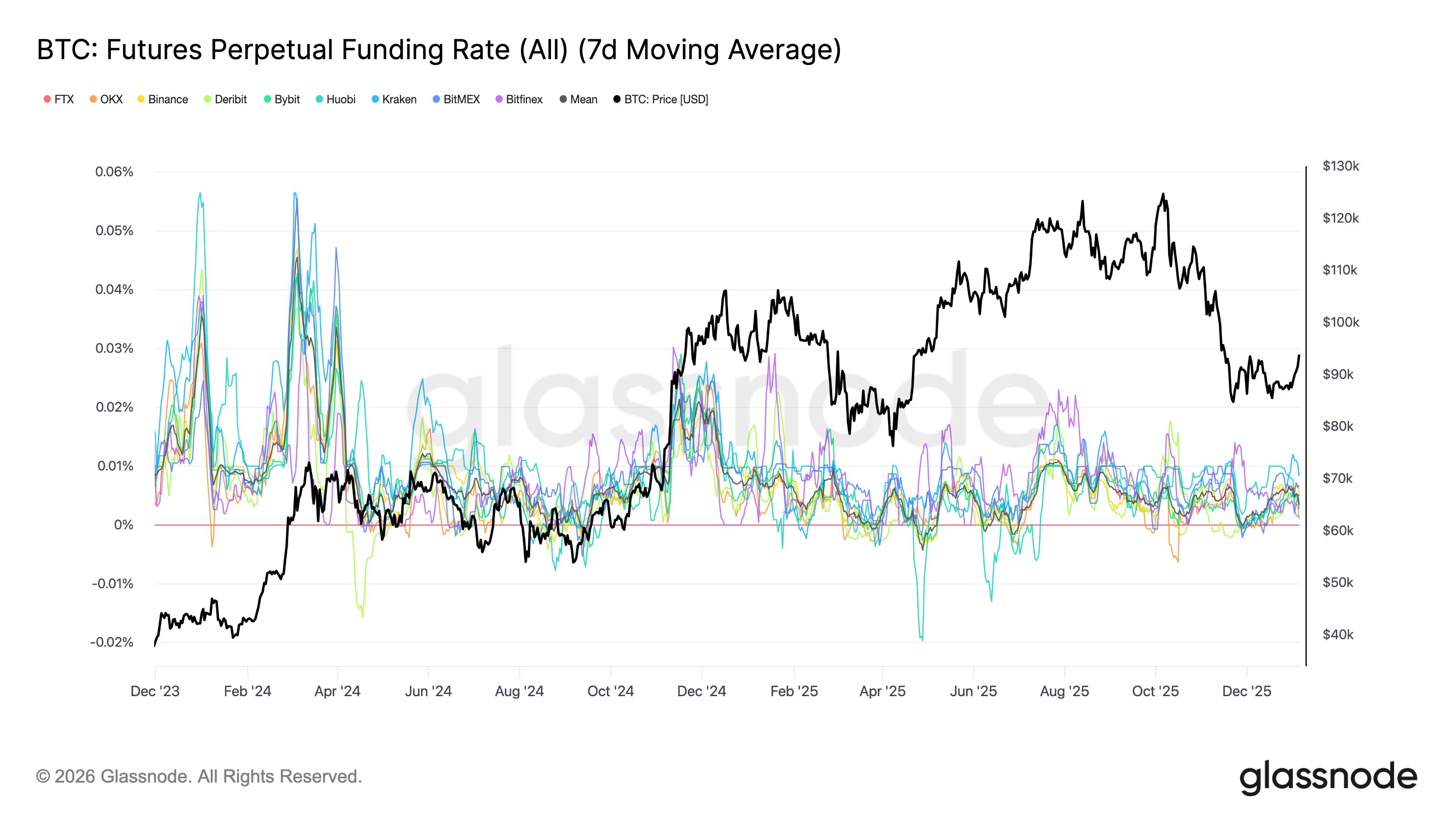 Bitcoin Funding Rates Improve, But Signal Still Not Decisive: Glassnode