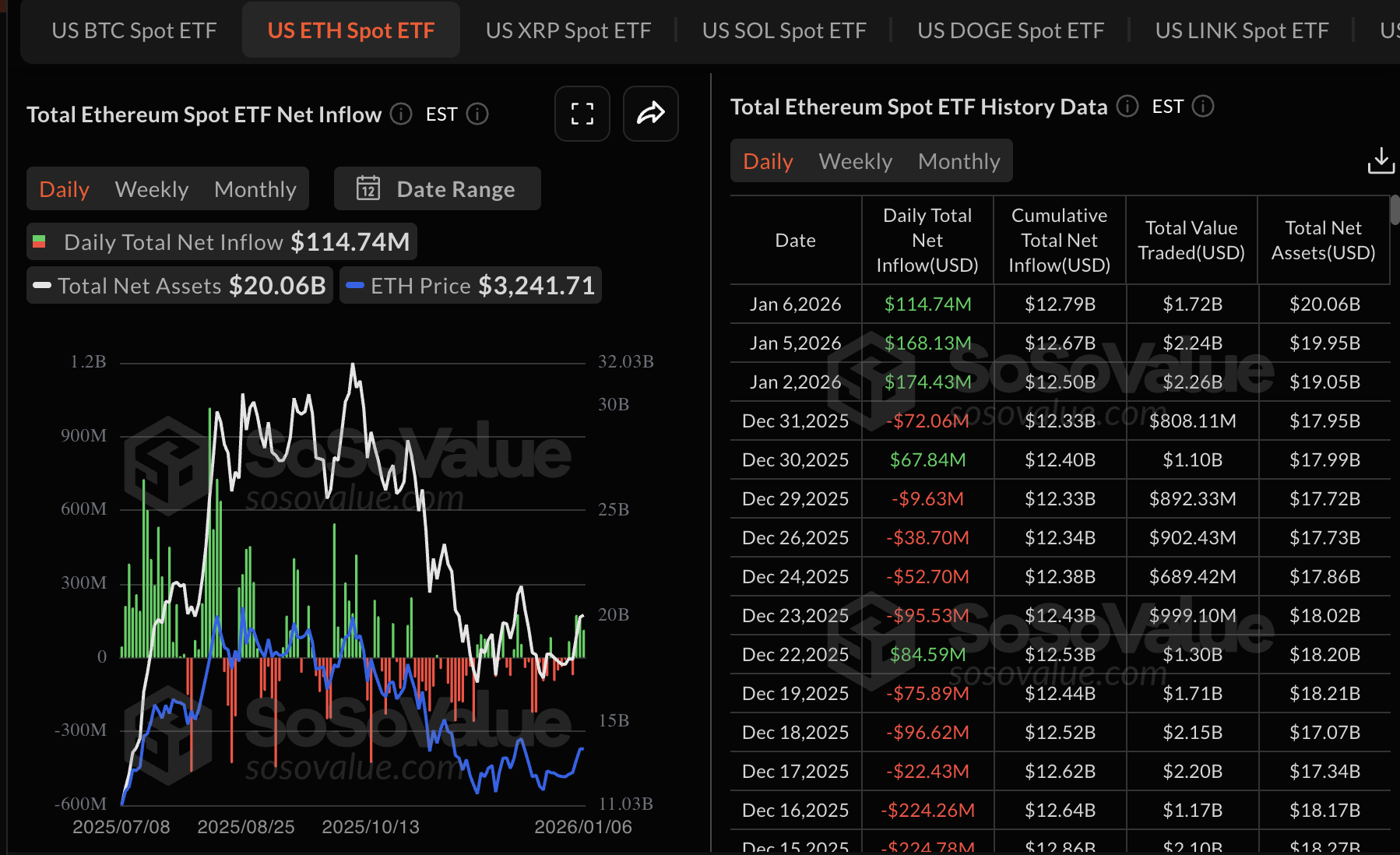 Crypto Today: Bitcoin, Ethereum, XRP pause uptrend amid mixed ETF flows, weak sentiment