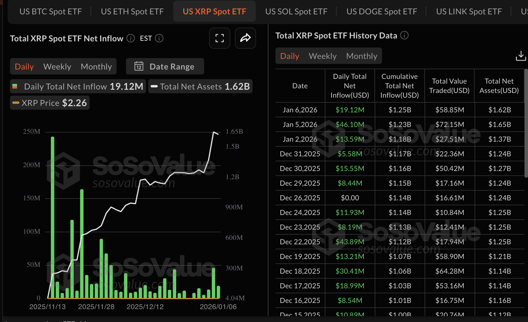 Crypto Today: Bitcoin, Ethereum, XRP pause uptrend amid mixed ETF flows, weak sentiment