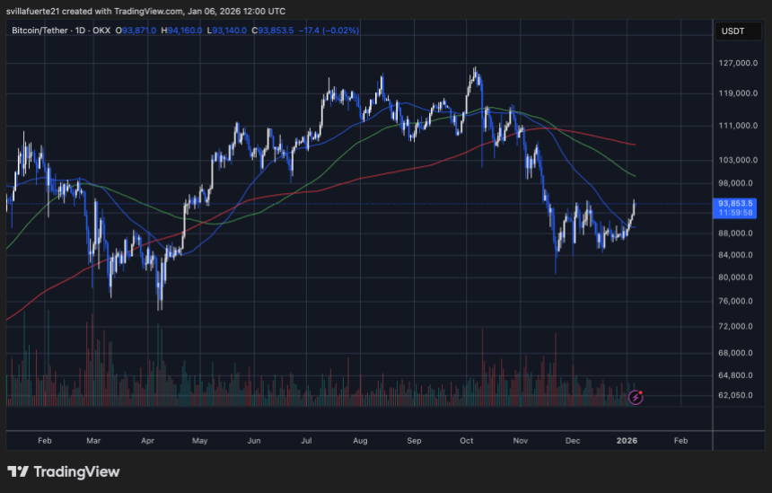 Bitcoin Enters Accumulation Regime: Market Supported By Seller Exhaustion, Not Buying Surge Bitcoin Enters Accumulation Regime: Market Supported By Seller Exhaustion, Not Buying Surge