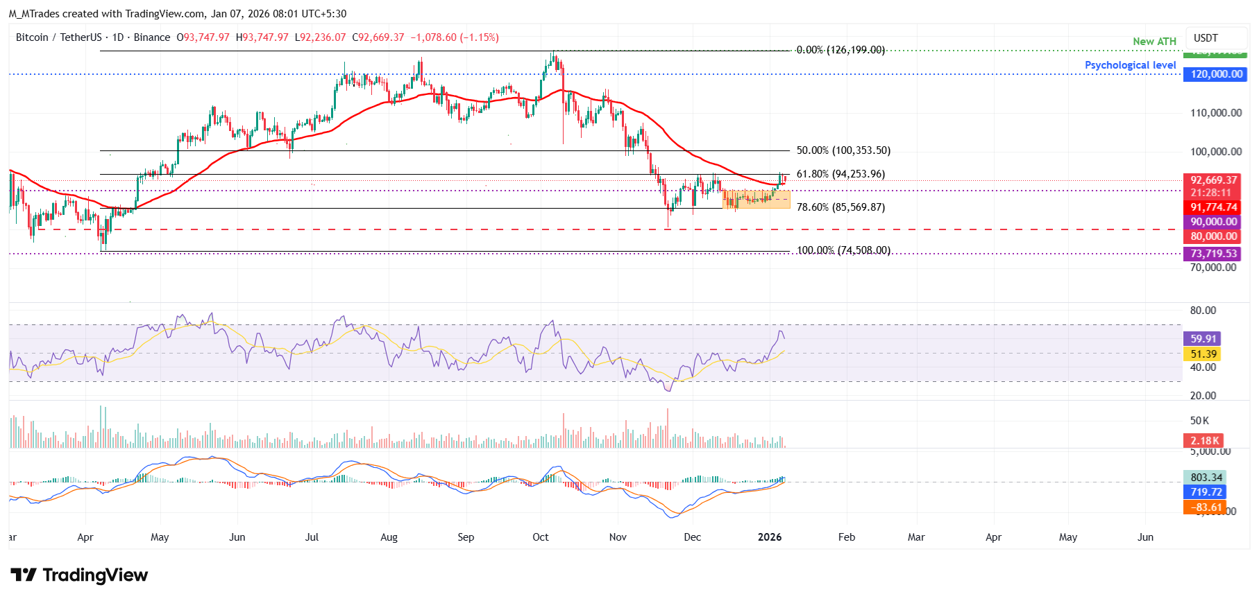 Top 3 Price Prediction: Bitcoin, Ethereum, Ripple – BTC, ETH and XRP cool off as rally stalls near key resistance zones Top 3 Price Prediction: Bitcoin, Ethereum, Ripple – BTC, ETH and XRP cool off as rally stalls near key resistance zones