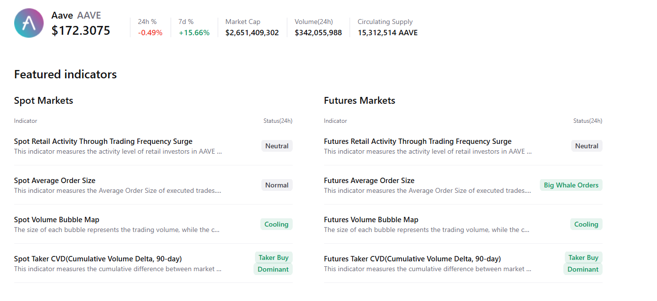 Aave Price Forecast: AAVE eyes bullish breakout as on-chain and derivatives data turns supportive