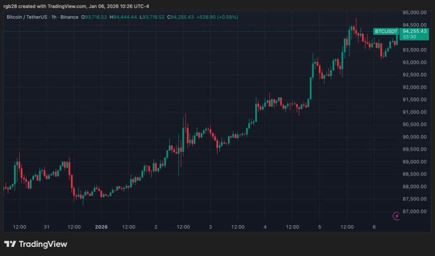Bitcoin At A Crossroads: ,500 Reclaim Holds The Key For Next Move Bitcoin At A Crossroads: ,500 Reclaim Holds The Key For Next Move