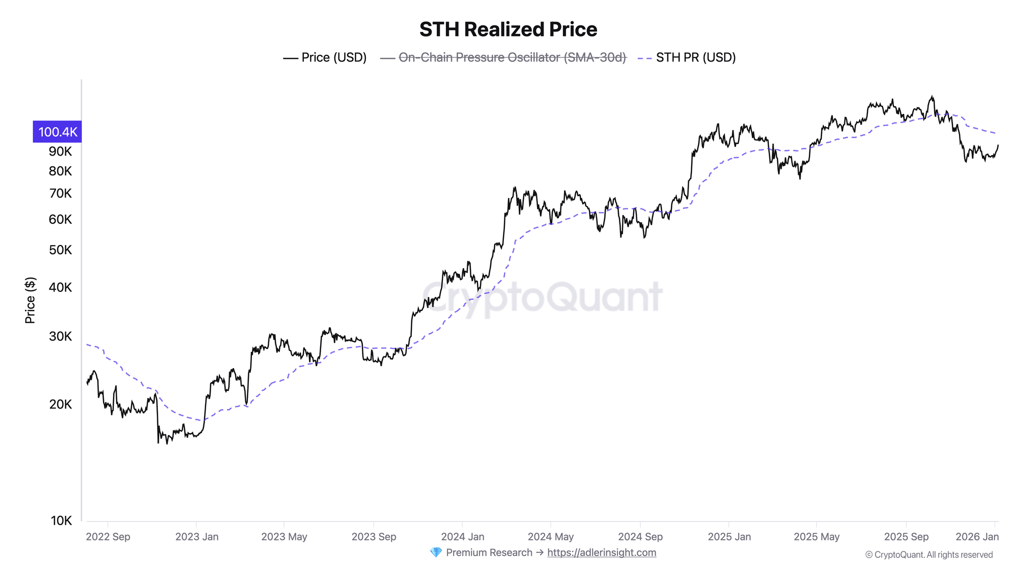 Bitcoin Enters Accumulation Regime: Market Supported By Seller Exhaustion, Not Buying Surge Bitcoin Enters Accumulation Regime: Market Supported By Seller Exhaustion, Not Buying Surge