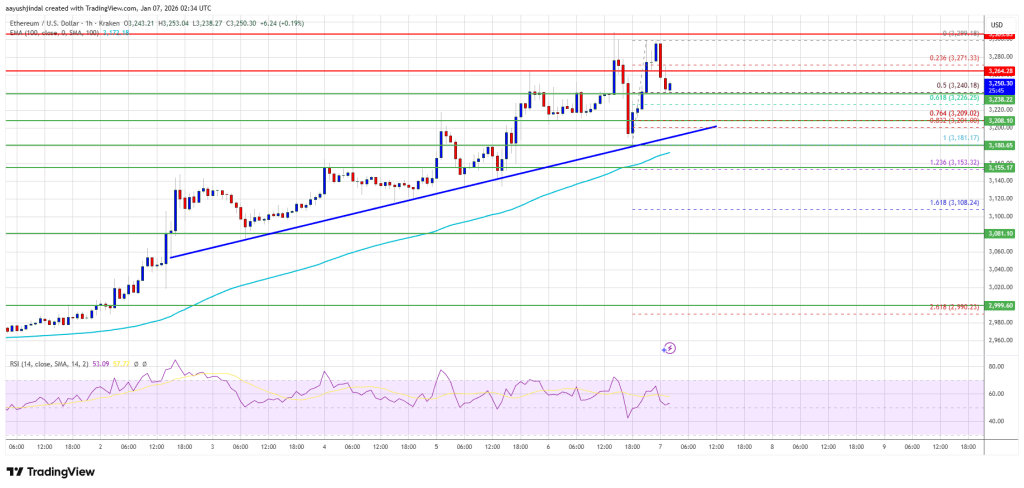 Ethereum Price Upside Story Isn’t Finished Yet, Charts Suggest Ethereum Price Upside Story Isn’t Finished Yet, Charts Suggest
