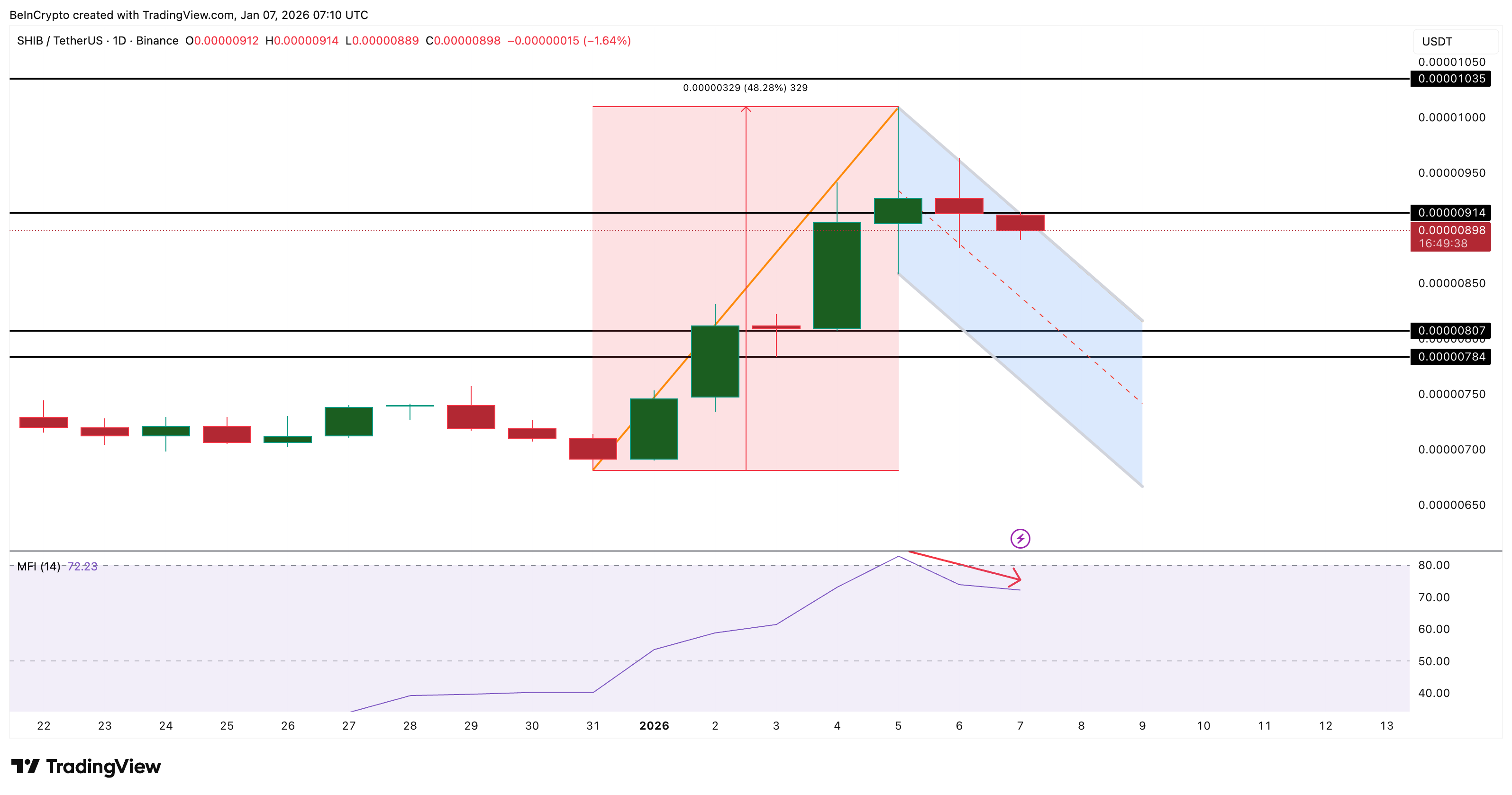 Shiba Inu Starts 2026 With a 30% Rally — Is SHIB Setting Up a Q1 Breakout?