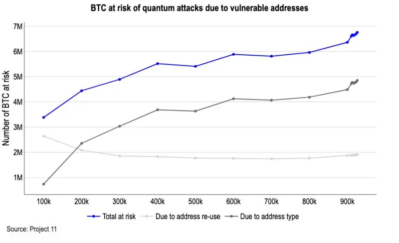 Quantum computing threatens Bitcoin’s cryptographic security 