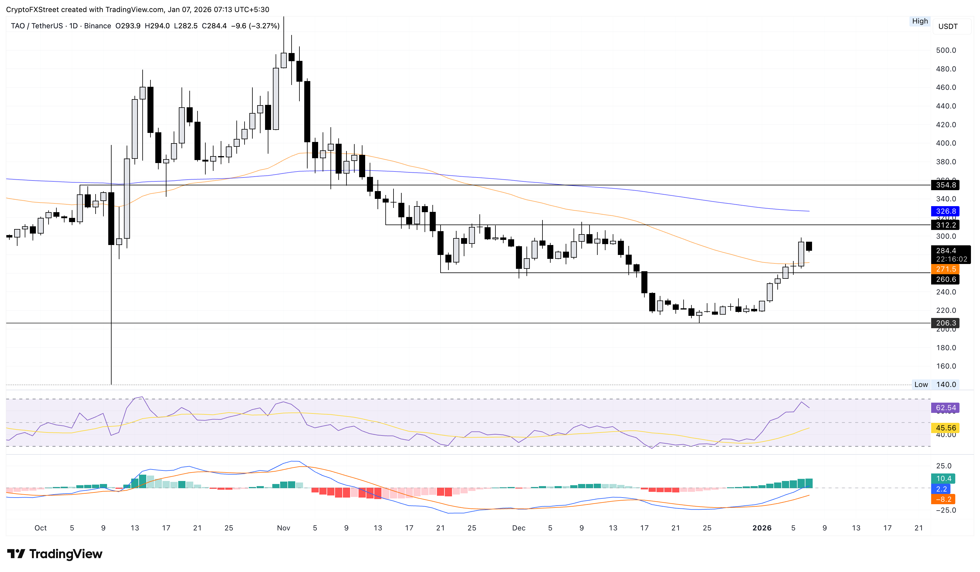 Top Crypto Gainers: JasmyCoin rallies as Cosmos and Bittensor retreat