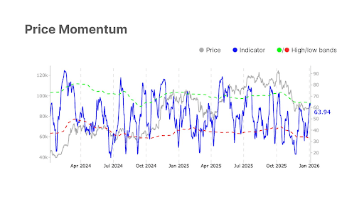 Here’s Why the Bitcoin Price Was Able To Break ,000