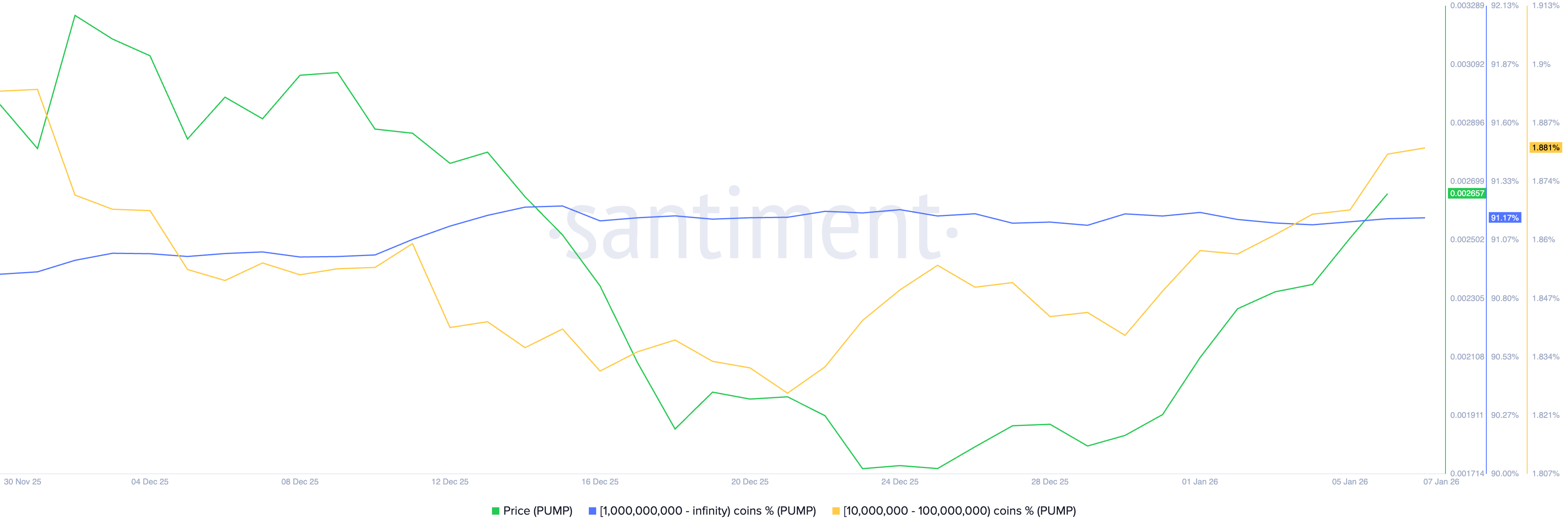 Pump.fun Price Forecast: PUMP retreats despite DEX volume, investor demand surge Pump.fun Price Forecast: PUMP retreats despite DEX volume, investor demand surge