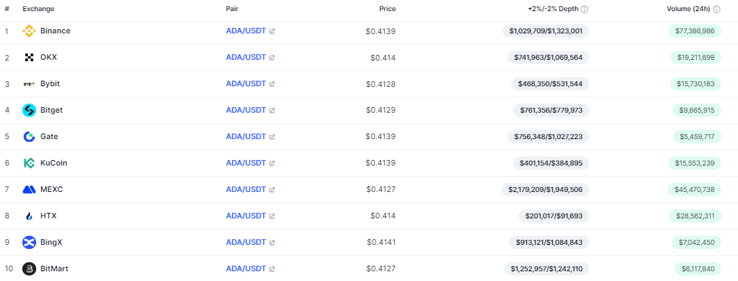 Is Cardano Dead? Is ADA Still Worth Investing In?