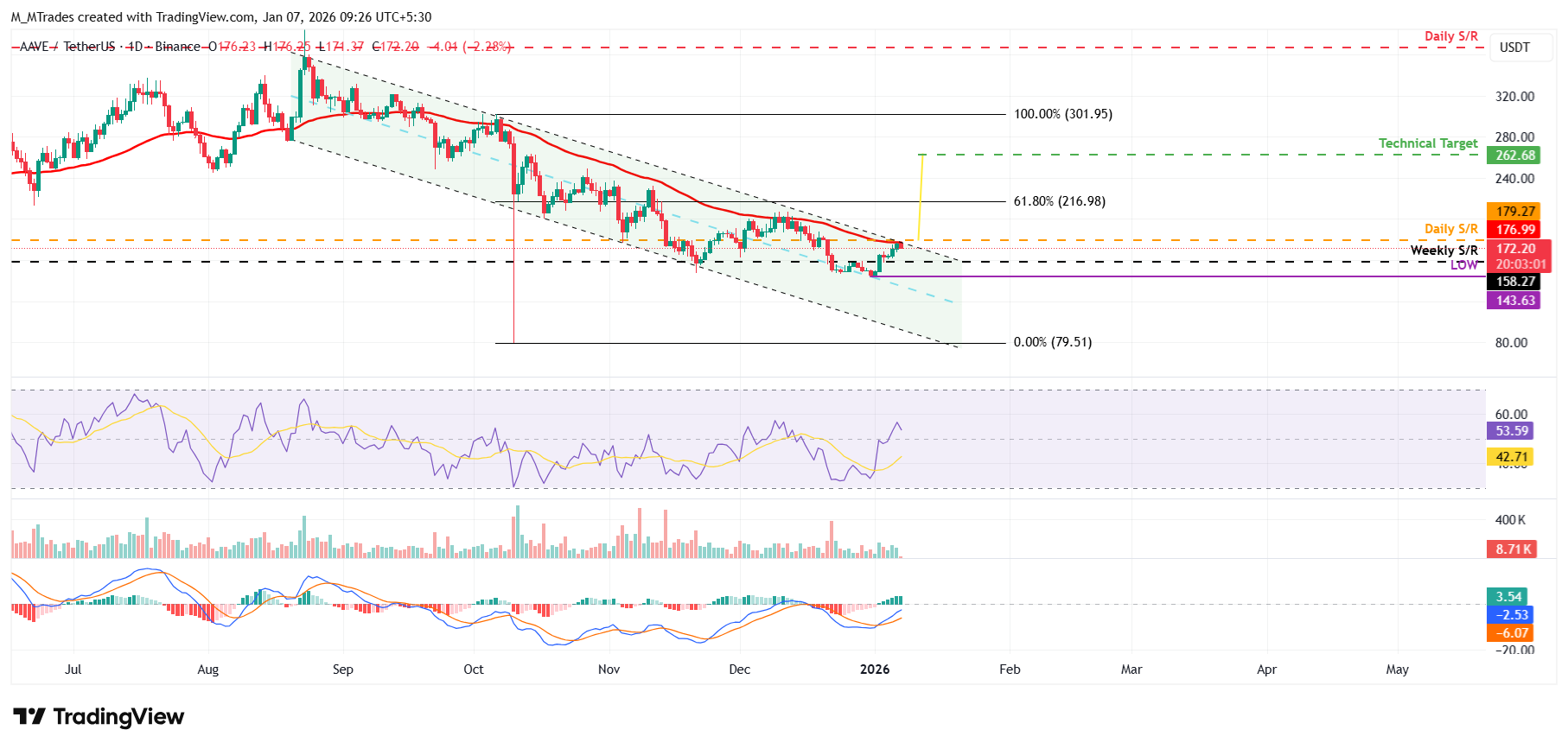 Aave Price Forecast: AAVE eyes bullish breakout as on-chain and derivatives data turns supportive