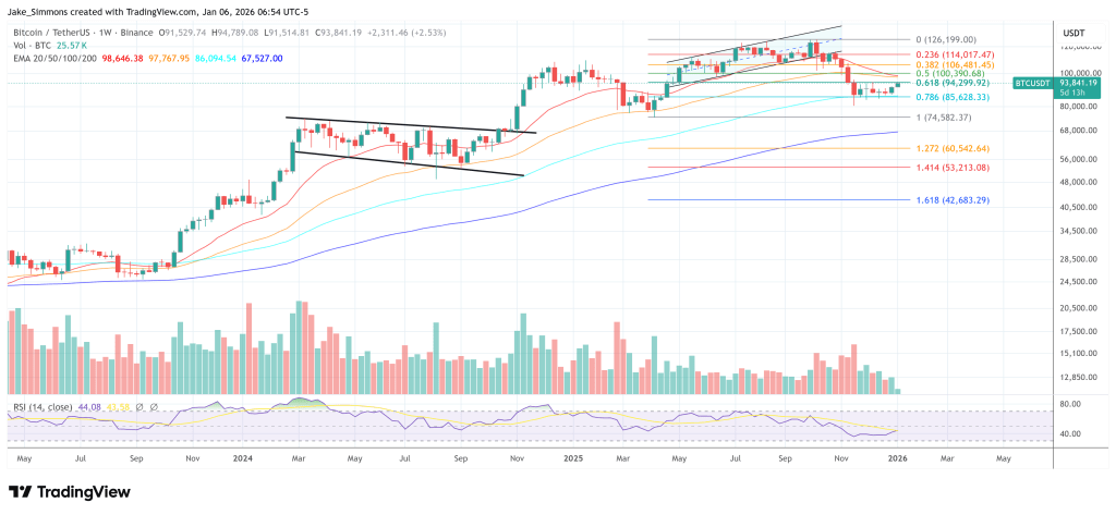 Bitcoin Wins As Trump Pumps GDP, Suppresses Oil: Arthur Hayes