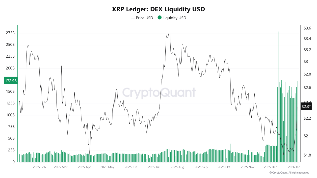 XRP Shows “Coiled Spring” Setup As Network Liquidity Hits Record Levels
