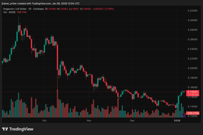 Dogecoin’s Rebound Gains Traction Amid DOGE ETF Activity and Renewed Memecoin Demand