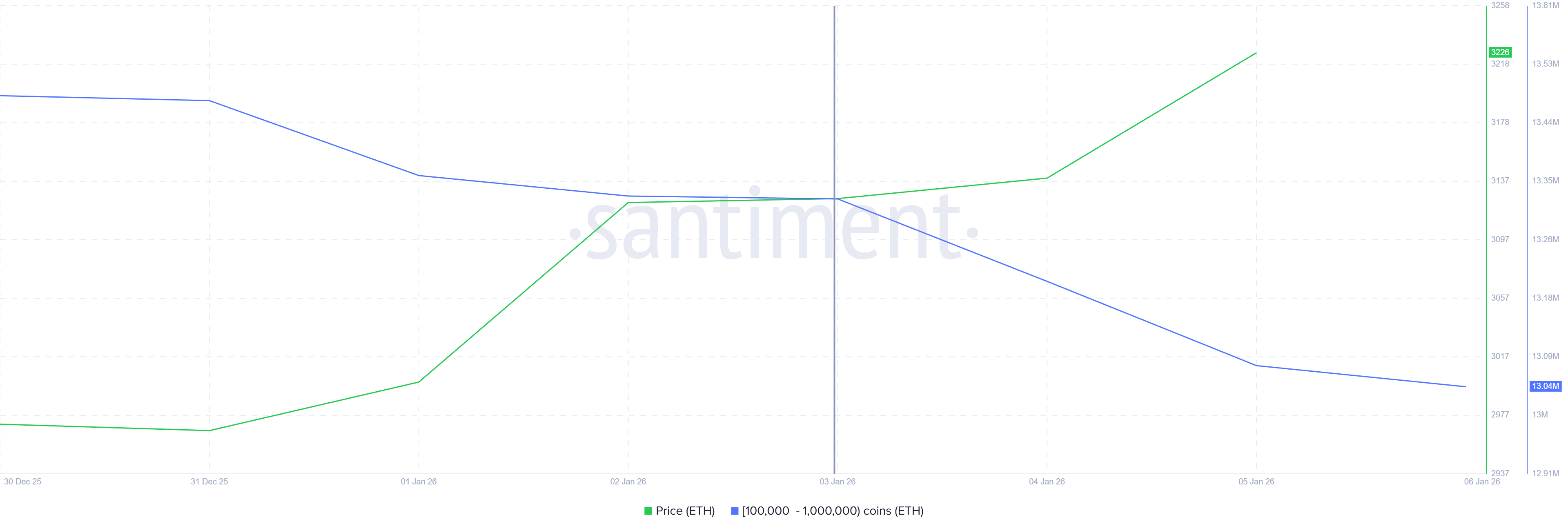 Ethereum Rally Faces Pressure After 0 Million in Whale Selling Ethereum Rally Faces Pressure After 0 Million in Whale Selling