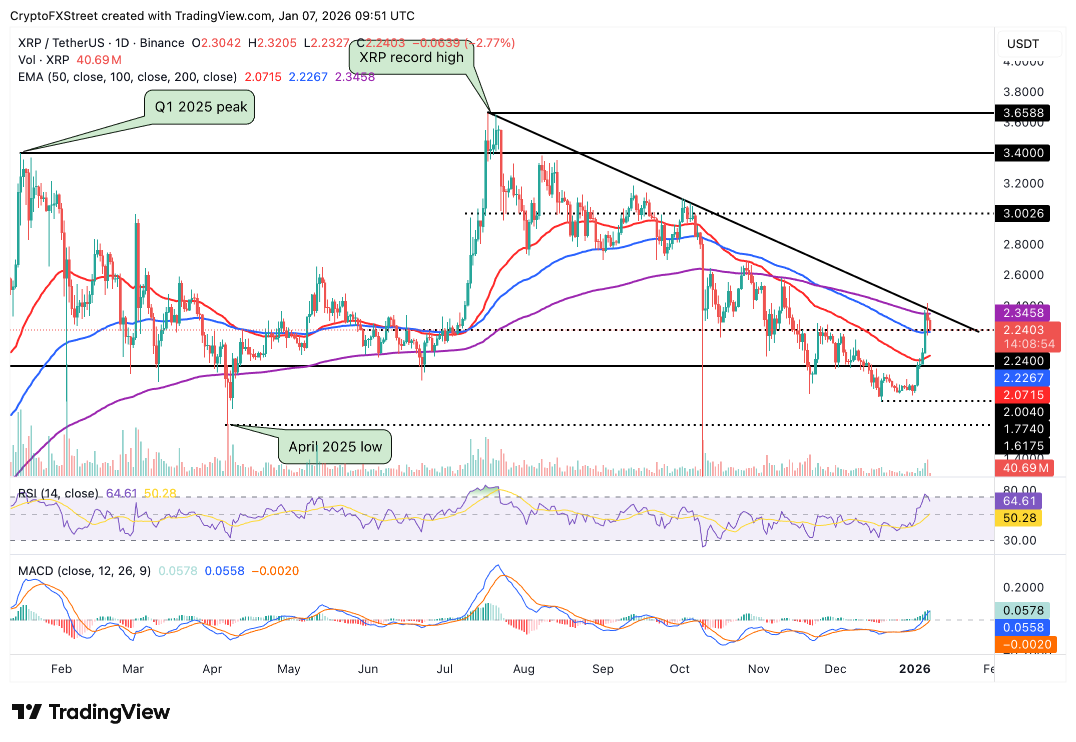 Crypto Today: Bitcoin, Ethereum, XRP pause uptrend amid mixed ETF flows, weak sentiment