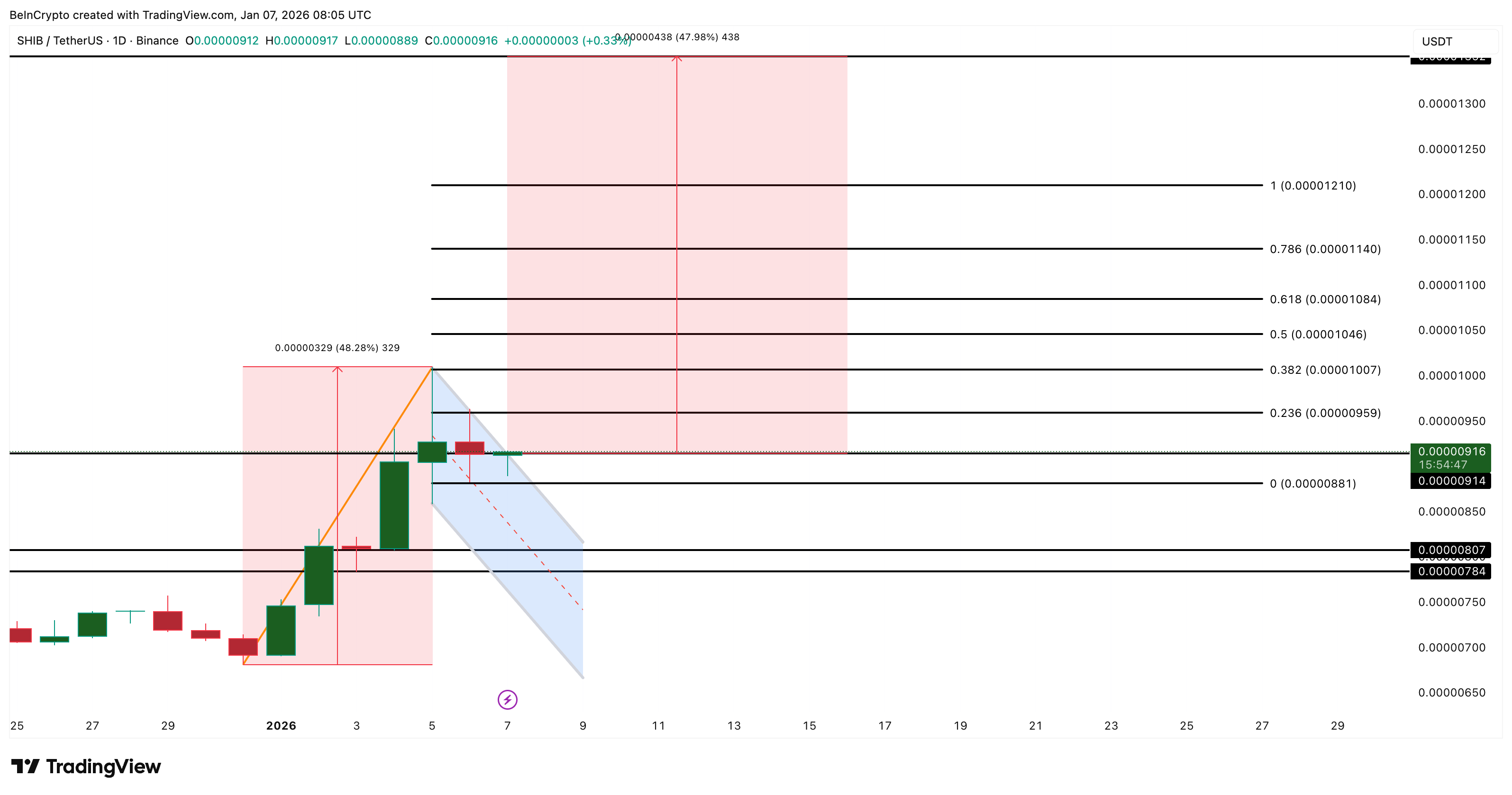 Shiba Inu Starts 2026 With a 30% Rally — Is SHIB Setting Up a Q1 Breakout?