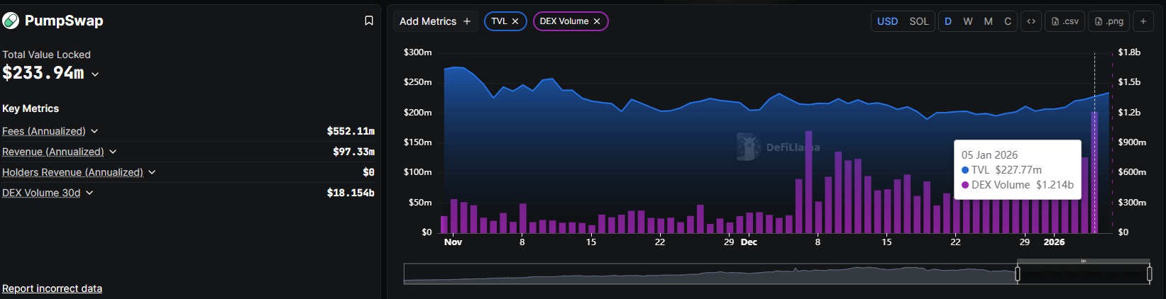 PumpSwap hits record .21 billion in daily trading volume as risk appetite returns PumpSwap hits record .21 billion in daily trading volume as risk appetite returns