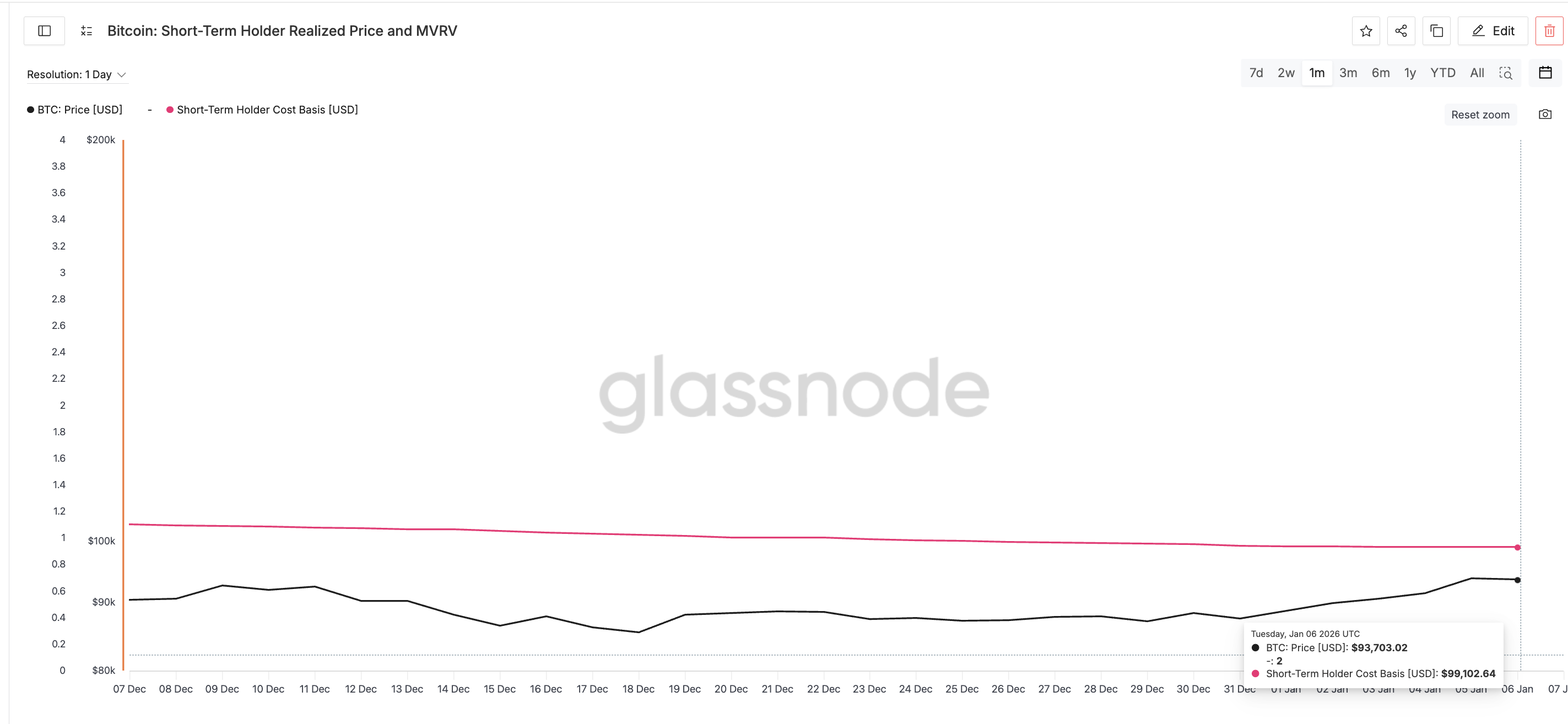 VALR CEO’s Bullish Bitcoin Prediction Faces ‘Short-Term’ Tests VALR CEO’s Bullish Bitcoin Prediction Faces ‘Short-Term’ Tests