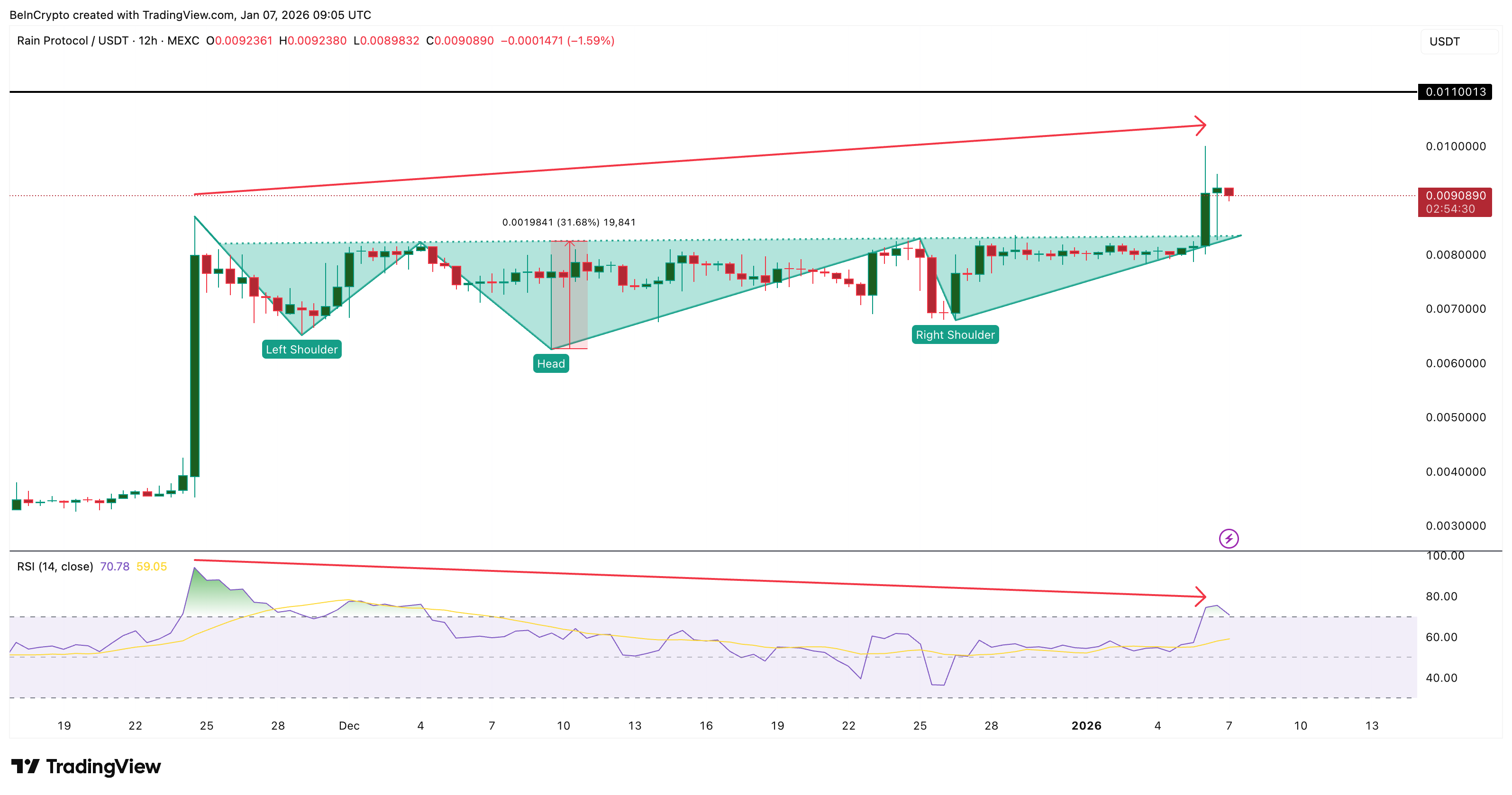 RAIN Price Rallies 13% on KuCoin Buzz — But Momentum Now Risks Drying Up