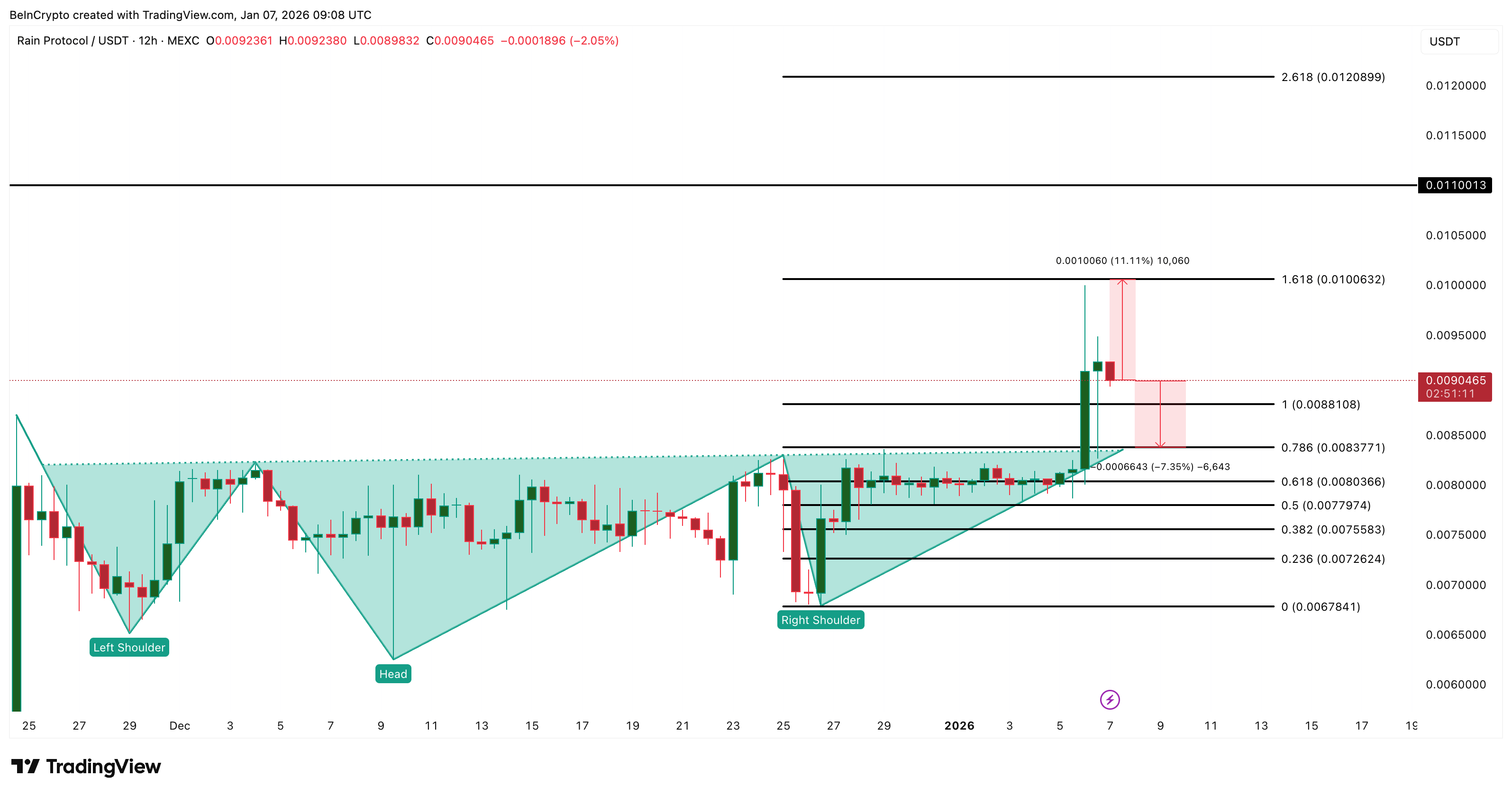 RAIN Price Rallies 13% on KuCoin Buzz — But Momentum Now Risks Drying Up