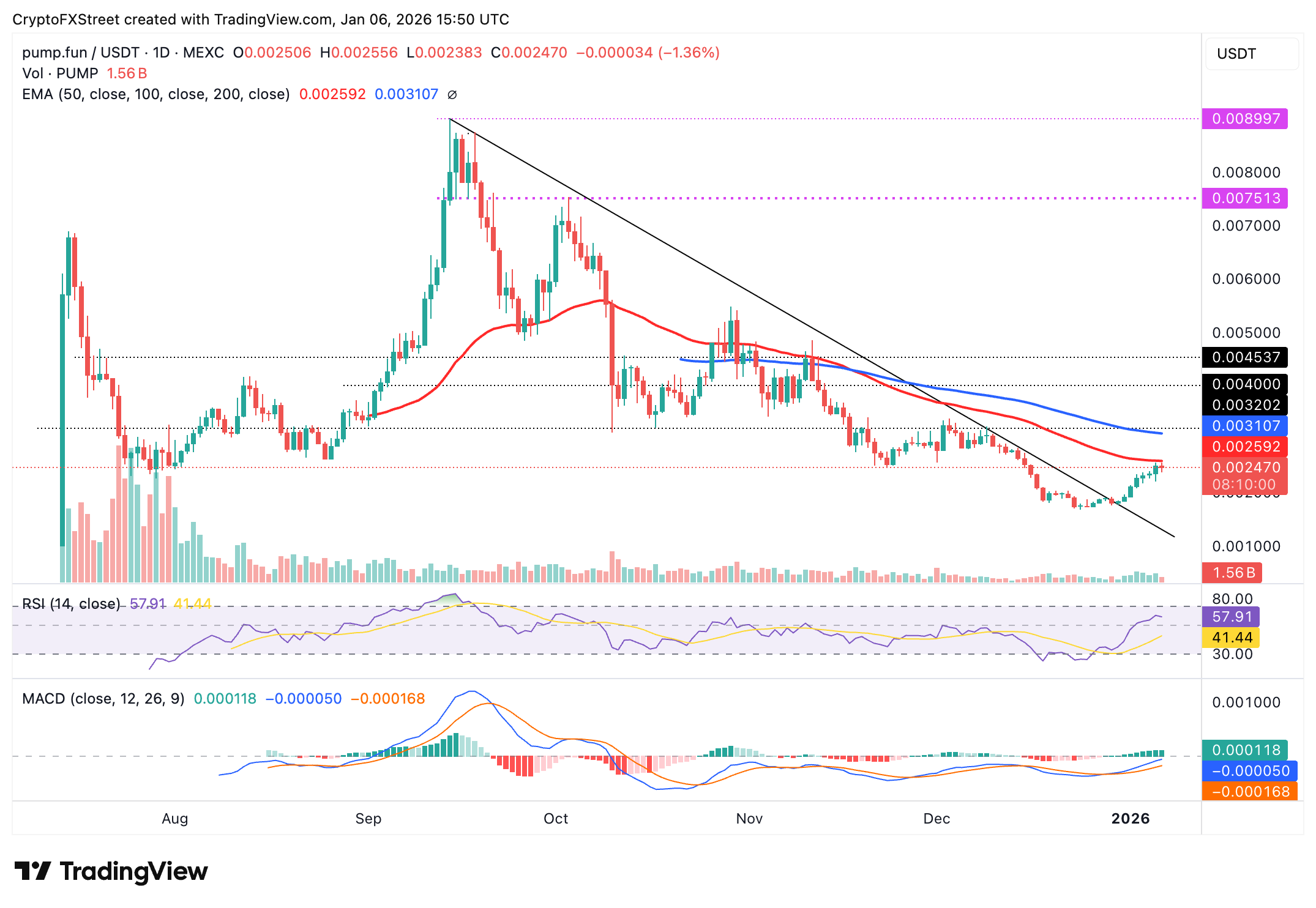 Pump.fun Price Forecast: PUMP prepares for early-year rally as DEX volume skyrockets Pump.fun Price Forecast: PUMP prepares for early-year rally as DEX volume skyrockets
