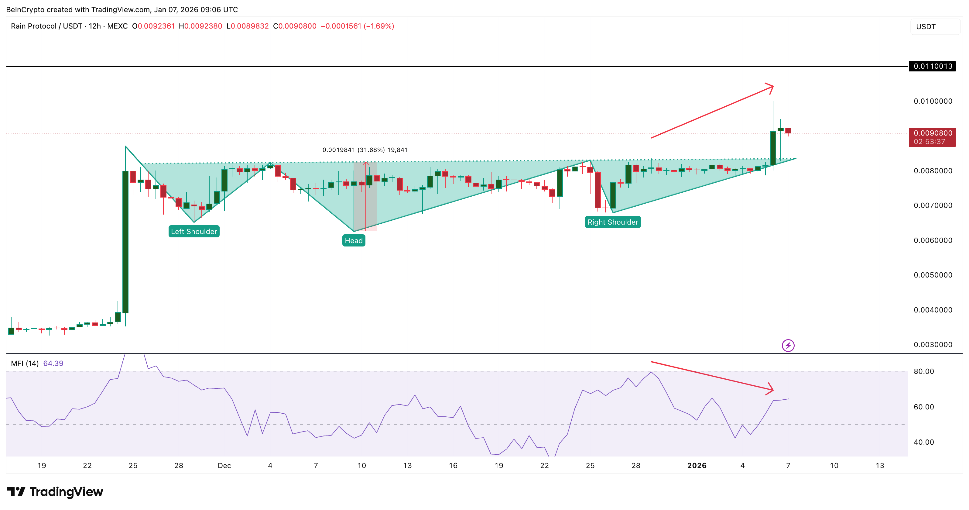 RAIN Price Rallies 13% on KuCoin Buzz — But Momentum Now Risks Drying Up