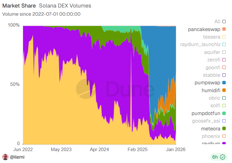 PumpSwap hits record .21 billion in daily trading volume as risk appetite returns PumpSwap hits record .21 billion in daily trading volume as risk appetite returns