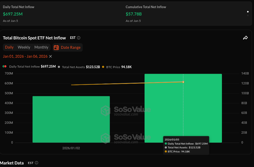 Bitcoin Hits a 0 Million Sell Wall as New Buyers Take Profit