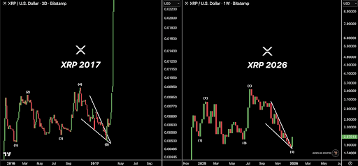 Same XRP Setup That Led To Over 1,000% Increase In 2017 Is Playing Out Again