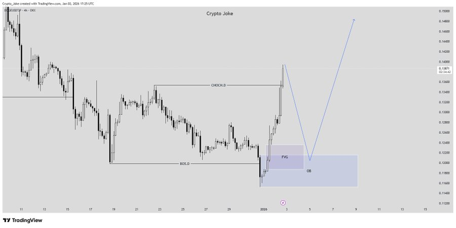 Dogecoin (DOGE) Could Drop Below <img.10 As This Best Cheap Crypto to Buy Now Shows Strength