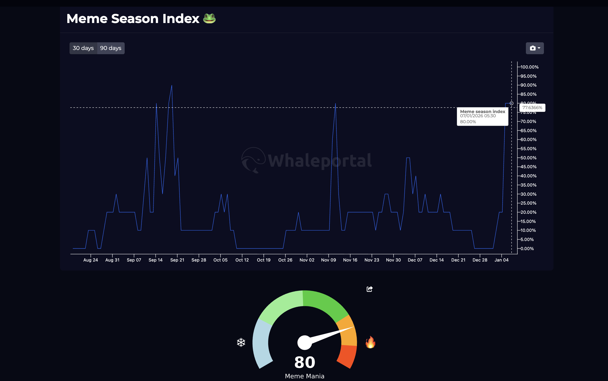 Shiba Inu Starts 2026 With a 30% Rally — Is SHIB Setting Up a Q1 Breakout?