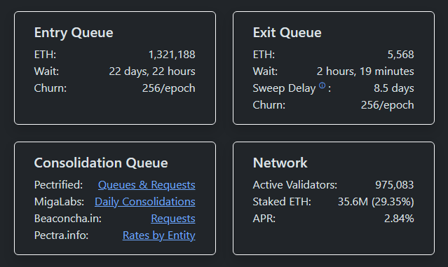 Ether Staking Heats Up As Entry Queue Hits 1.3 Million ETH