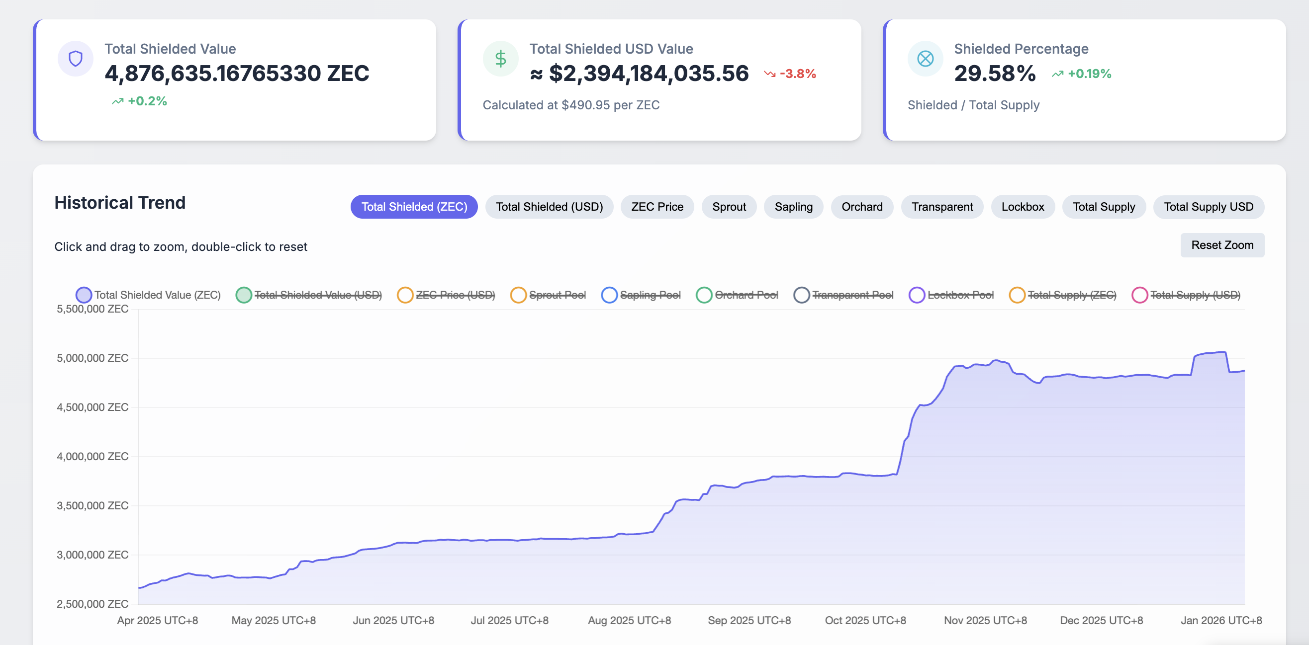 Zcash Price Prediction: ZEC falls as demand stagnates, retail sentiment weakens