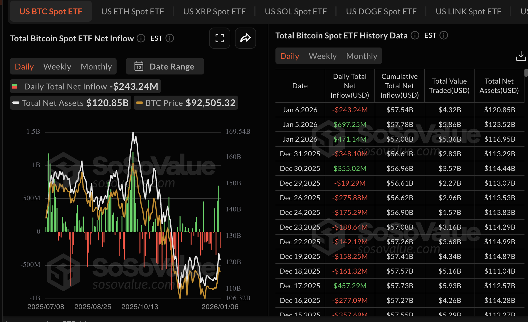 Crypto Today: Bitcoin, Ethereum, XRP pause uptrend amid mixed ETF flows, weak sentiment