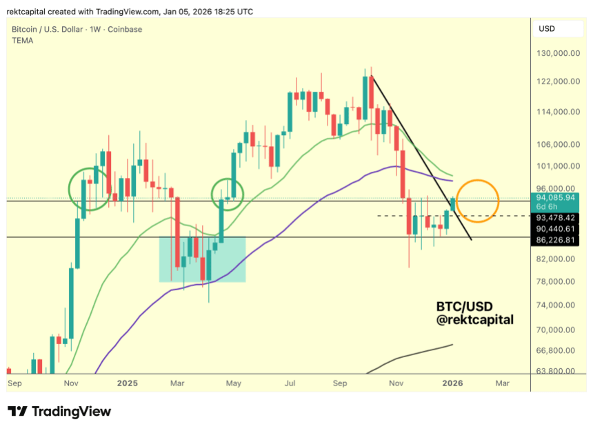 Bitcoin At A Crossroads: ,500 Reclaim Holds The Key For Next Move Bitcoin At A Crossroads: ,500 Reclaim Holds The Key For Next Move