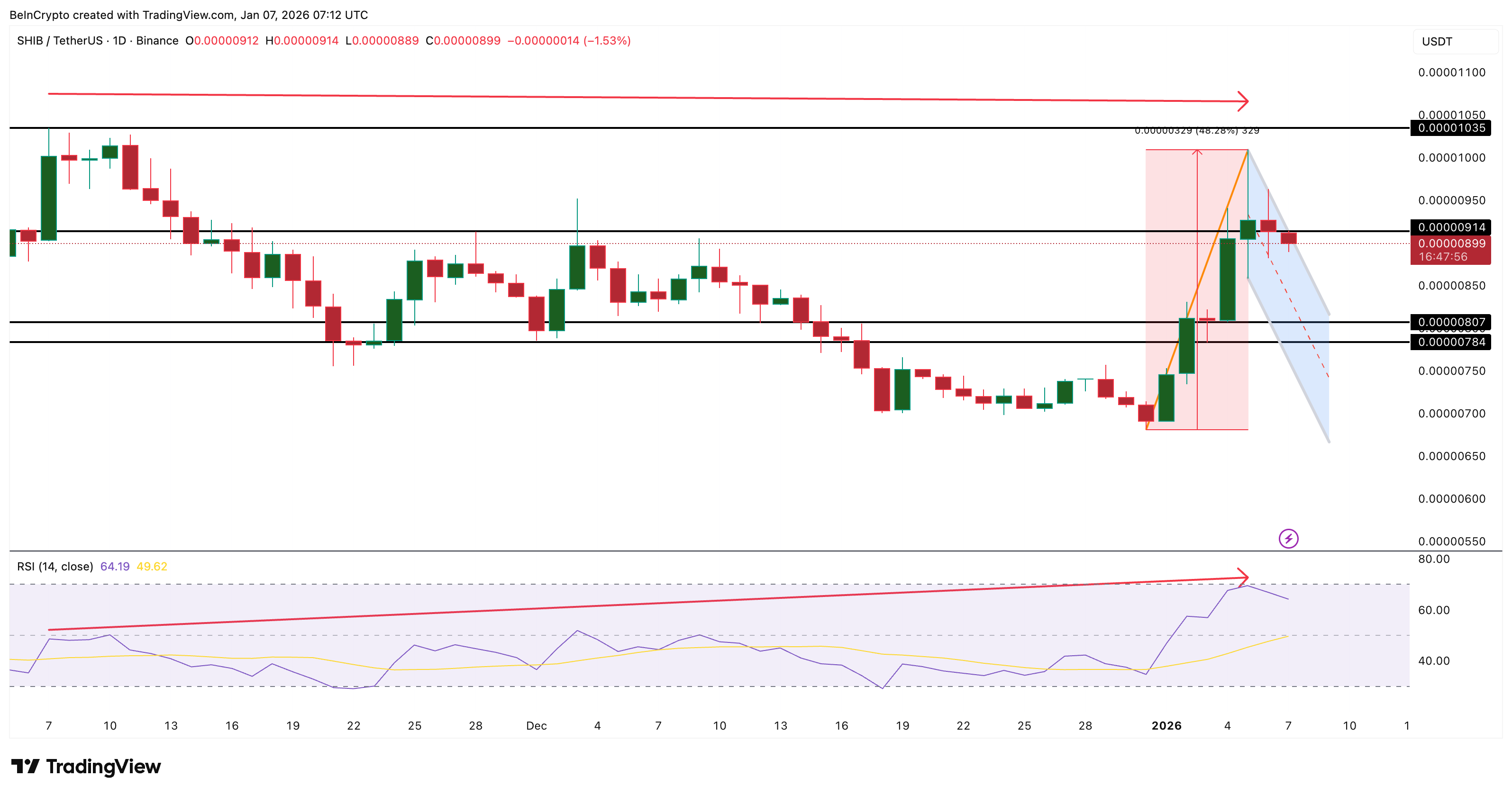 Shiba Inu Starts 2026 With a 30% Rally — Is SHIB Setting Up a Q1 Breakout?