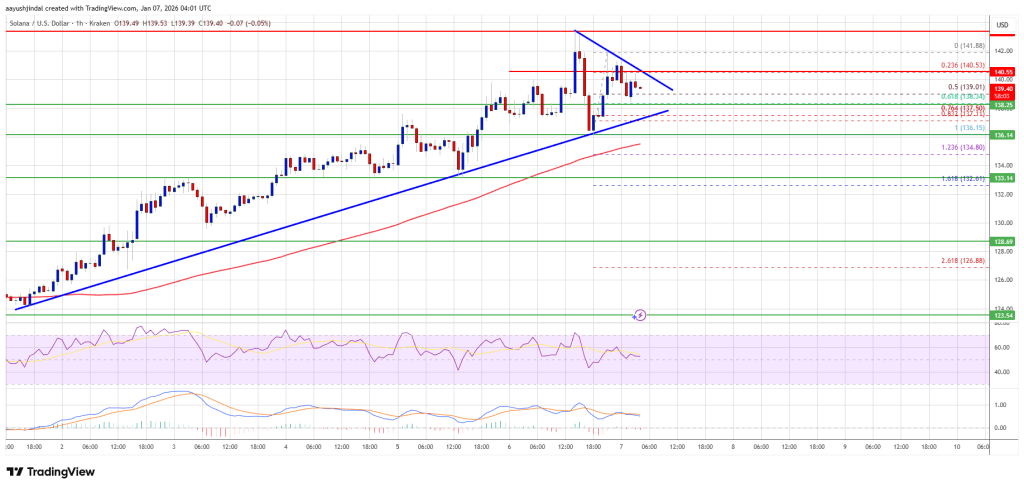 Solana (SOL) Holds Support Post-Gains, Testing Bull Conviction