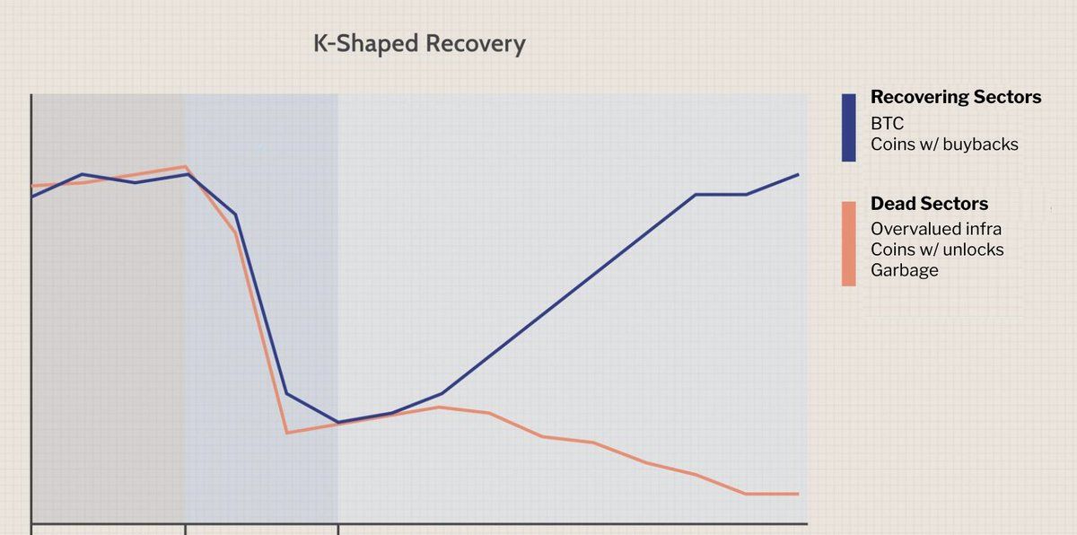 K-Shaped Crypto Market: Top Assets Rally as Altcoins Lag in 2026