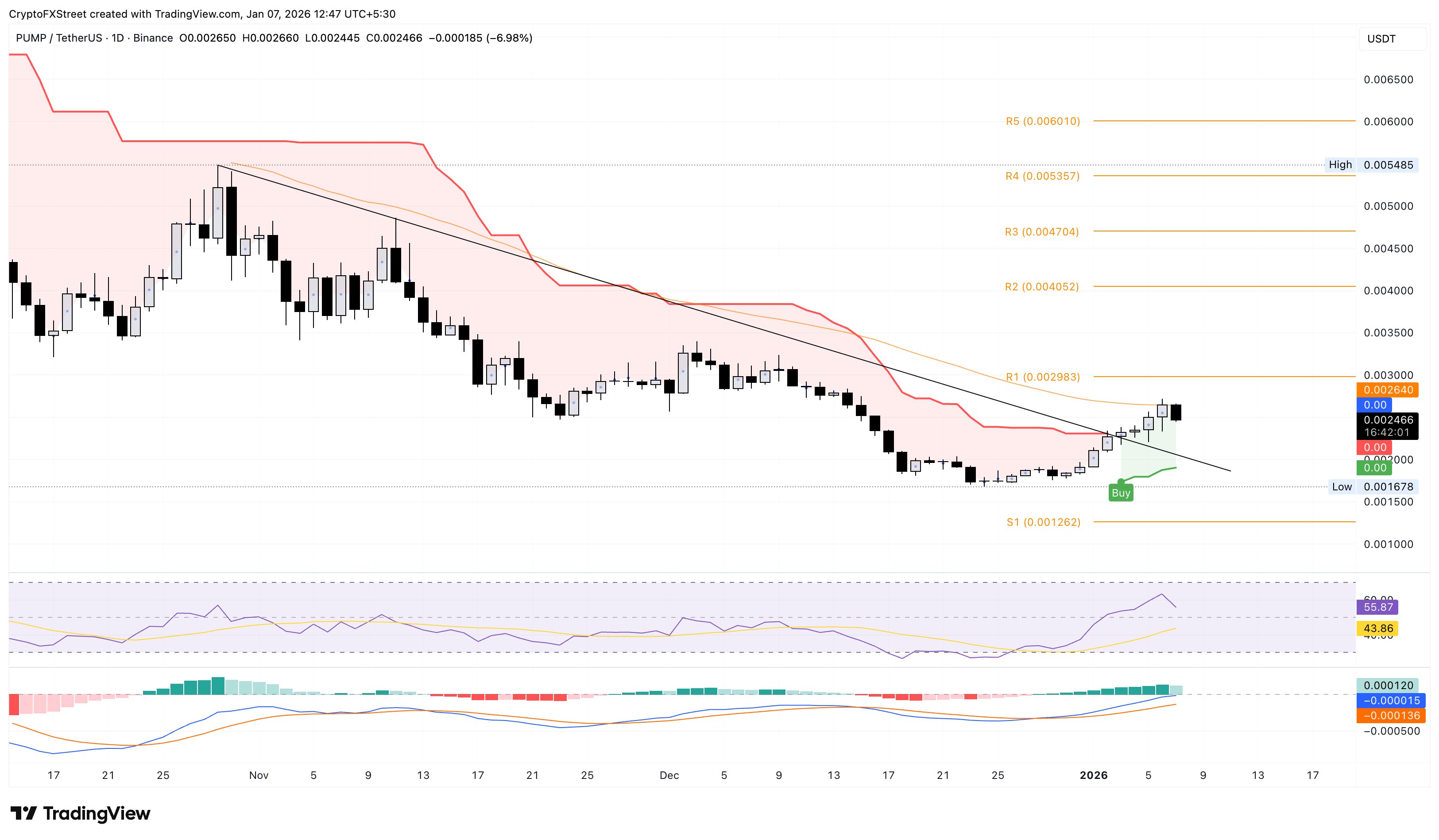 Pump.fun Price Forecast: PUMP retreats despite DEX volume, investor demand surge Pump.fun Price Forecast: PUMP retreats despite DEX volume, investor demand surge