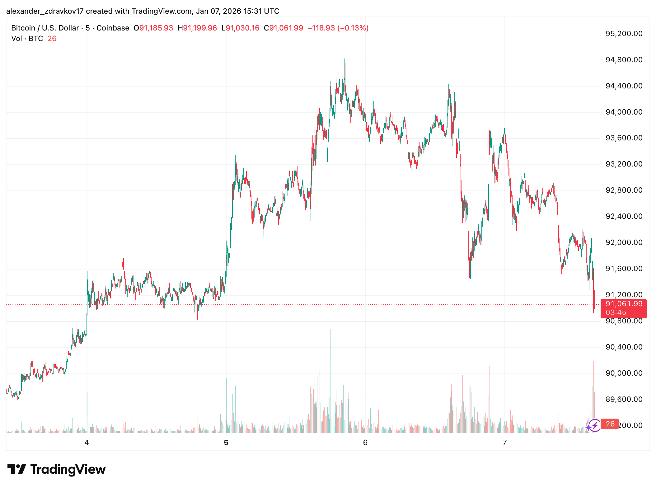 Crypto Prices Decline but Weekly Trends Stay Intact