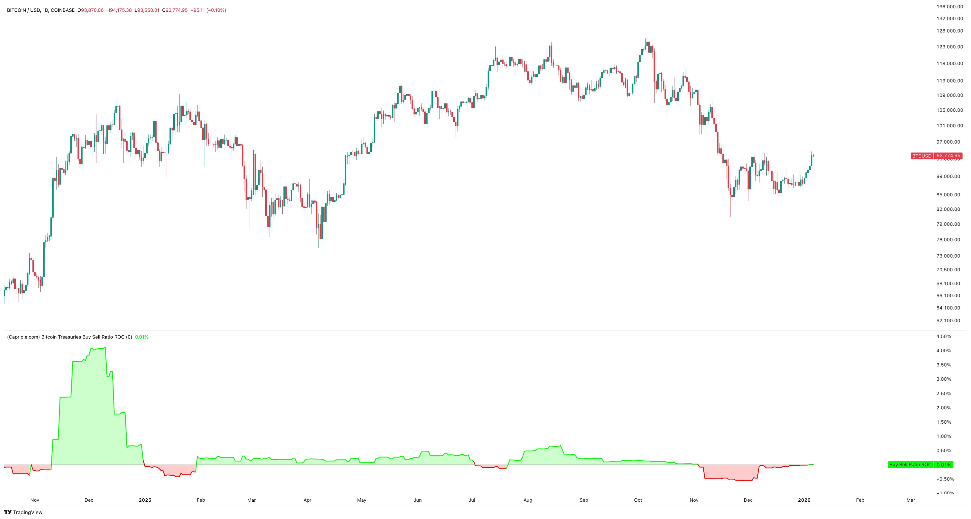 Bitcoin Accumulation: Data Shows Institutions Are Net Buyers Again Bitcoin Accumulation: Data Shows Institutions Are Net Buyers Again